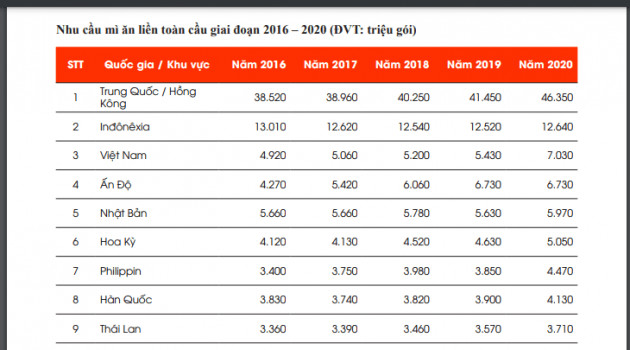 Người Việt ăn mì tôm thứ ba thế giới, Acecook Việt Nam vào top toàn cầu