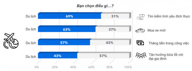 Người Việt mới, thích đi chơi đó đây hơn kiếm tình yêu đích thực