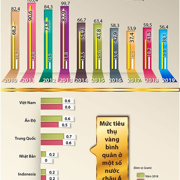 Người Việt mua 56 tấn vàng chỉ trong 1 năm quaicon