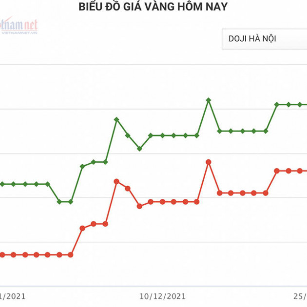 Nguy cơ phía trước: Dự báo 'sốc', vàng về 36 triệu/lượngicon
