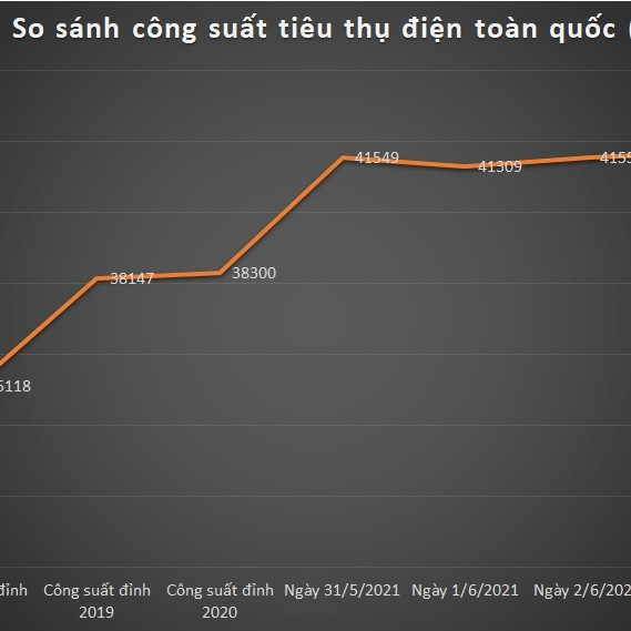 Nguy cơ thiếu nguồn, cắt điện luân phiên trên toàn miền Bắc