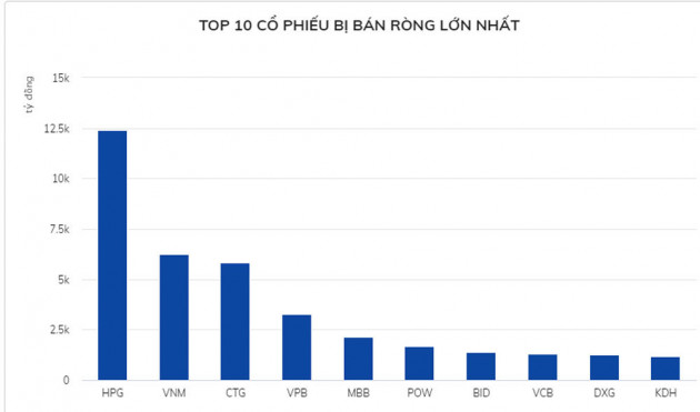 Nhà đầu tư nước ngoài đã rút hơn 1 tỷ USD khỏi sàn chứng khoán