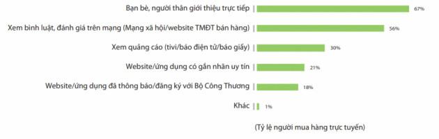 Nhận biết review giả khi mua hàng online