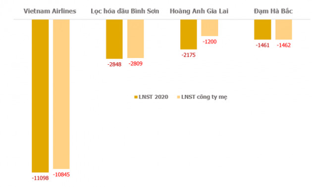 Nhiều doanh nghiệp báo lỗ từ trăm tỷ đến nghìn tỷ trong năm 2020