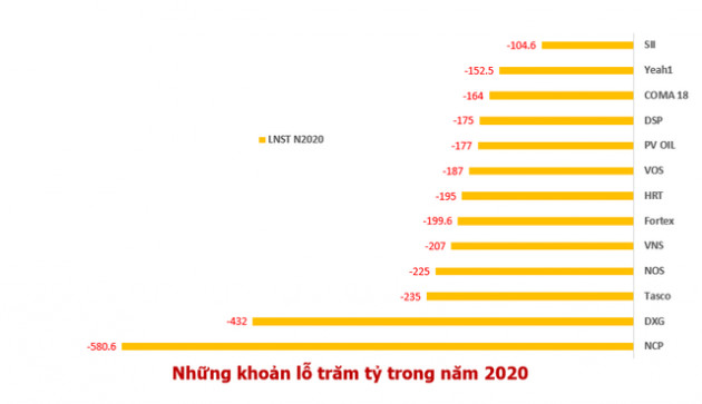 Nhiều doanh nghiệp báo lỗ từ trăm tỷ đến nghìn tỷ trong năm 2020