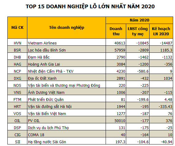 Nhiều doanh nghiệp báo lỗ từ trăm tỷ đến nghìn tỷ trong năm 2020
