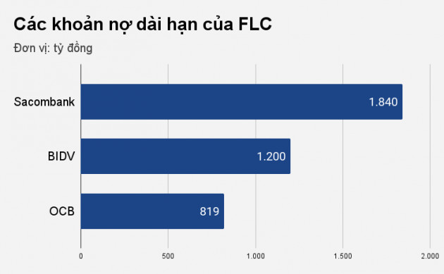 Những ngân hàng cho FLC của ông Trịnh Văn Quyết vay hàng nghìn tỷ đồng - 2