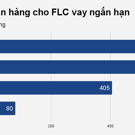 Những chủ nợ nghìn tỷ của FLCicon