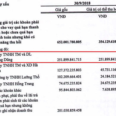 Những công ty 'ma' của gia đình Đoàn Hồng Dũng