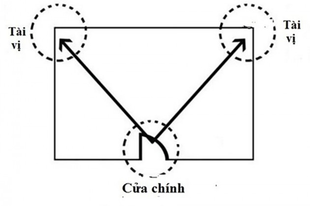 Những kiêng kỵ khi bố trí tài vị ở phòng khách gia chủ nên tránh