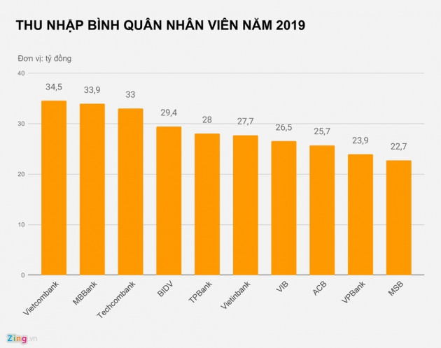 Những ngân hàng trả nhân viên trên 30 triệu mỗi tháng