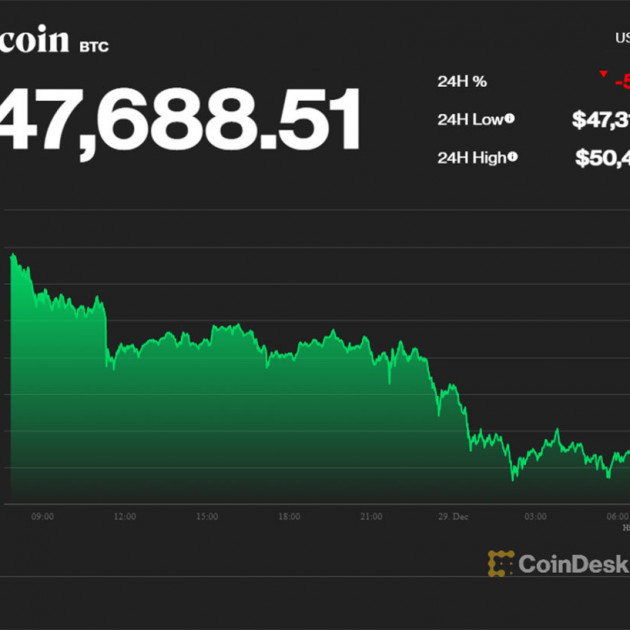 Những ngày cuối năm, Bitcoin giảm giá mạnhicon