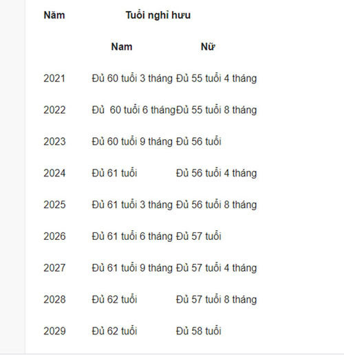 Những quy định mới về vấn đề nghỉ hưu của người lao động