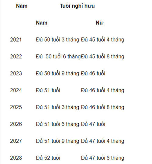 Những quy định mới về vấn đề nghỉ hưu của người lao động