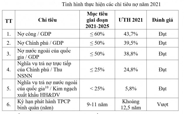 Nợ công hơn 3,7 triệu tỷ đồng, sang năm vay thêm 571 nghìn tỷicon