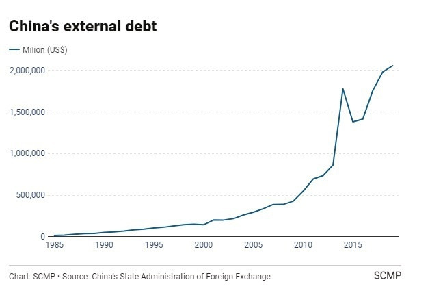 Nợ Trung Quốc lớn đến mức nào và ai là chủ nợ?