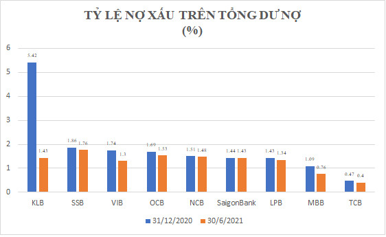 Nợ xấu 483.200 tỷ đồng và con số cụ thể của từng ngân hàng qua 6 tháng - 2