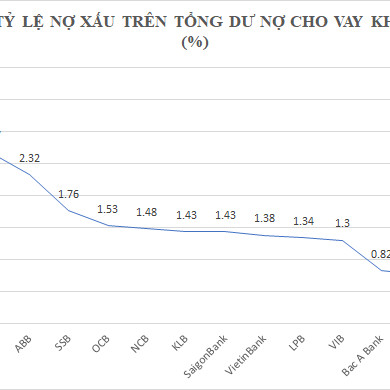 Nợ xấu 483.200 tỷ đồng và con số cụ thể của từng ngân hàng qua 6 thángicon