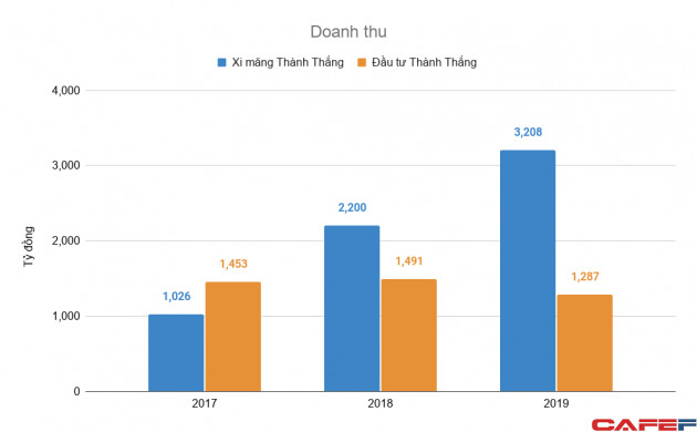 Ông chủ lâu đài dát vàng 400 tỷ ở Ninh Bình: Sở hữu 2 công ty vốn gần 7.000 tỷ nhưng lời lãi không đáng kể