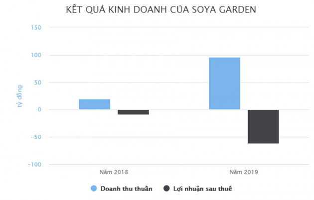 Ông chủ Soya Garden lỗ 170 triệu một ngày trước khi đóng 40 cơ sở