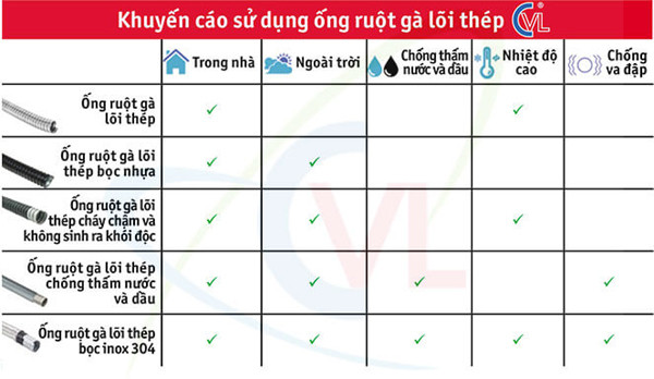 Ống ruột gà lõi thép bọc nhựa CVL nâng cao khả năng bảo vệ hệ thống điện