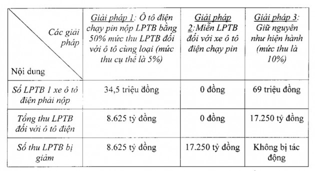 Phí trước bạ giảm 50%: Mua ô tô điện giảm được bao nhiêu tiền