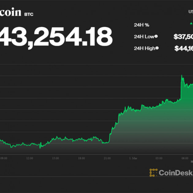 Qua một đêm tăng dựng đứng, Bitcoin đắt thêm 150 triệu đồngicon