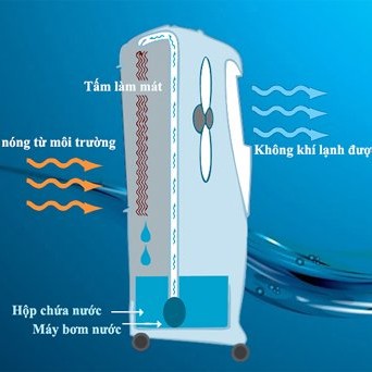 Quạt điều hòa - ‘siêu phẩm’ cho mùa hè tiết kiệm
