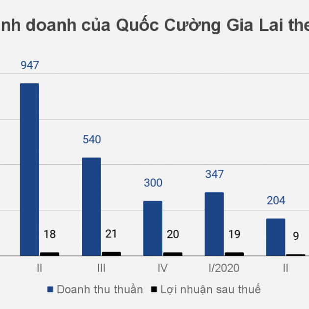 Quốc Cường Gia Lai sống nhờ tiền chủ tịch, tổng giám đốc cho mượn - 1