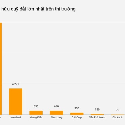 Quỹ đất trong tay các 'ông lớn' địa ốc Việt