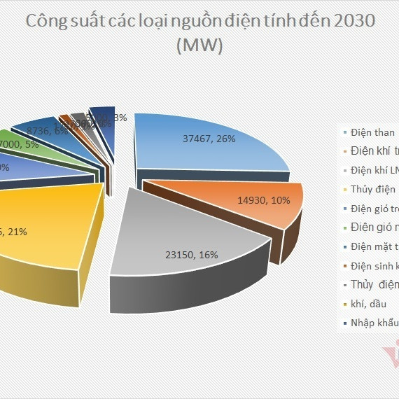 Quy hoạch mới nhất: Cắt giảm hàng chục nghìn MW điện thanicon