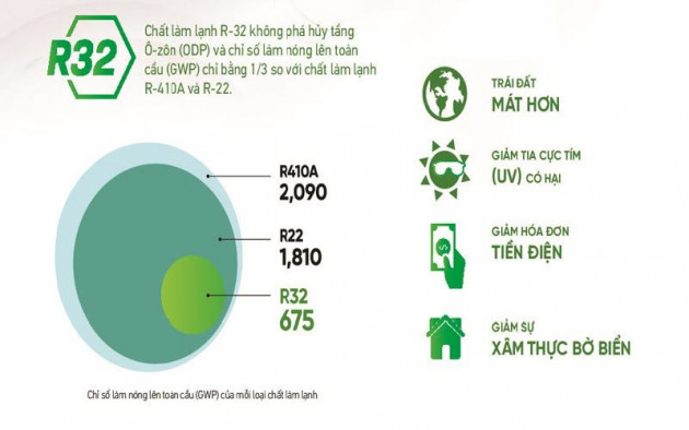 R32 - dòng gas lạnh thân thiện môi trường