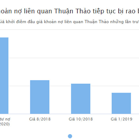 Rao bán giá rẻ khoản nợ 2.700 tỷ liên quan 'bông hồng vàng' Phú Yênicon