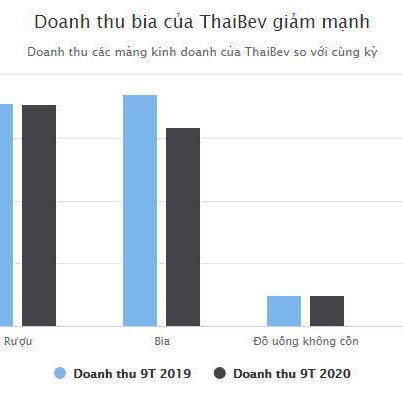 Sabeco 'hắt hơi', tỷ phú Thái Lan 'sổ mũi'