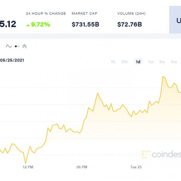Sau cơn hỗn loạn, Bitcoin bật tăng lên, còn xa ngưỡng 1 tỷ đồngicon