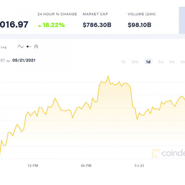 Sau cú sụt sâu, Bitcoin bật tăng lên áp sát mức 1 tỷ đồngicon