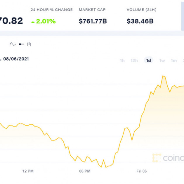 Sau cú thụt sâu, Bitcoin vọt tăng lên 41.000 USDicon