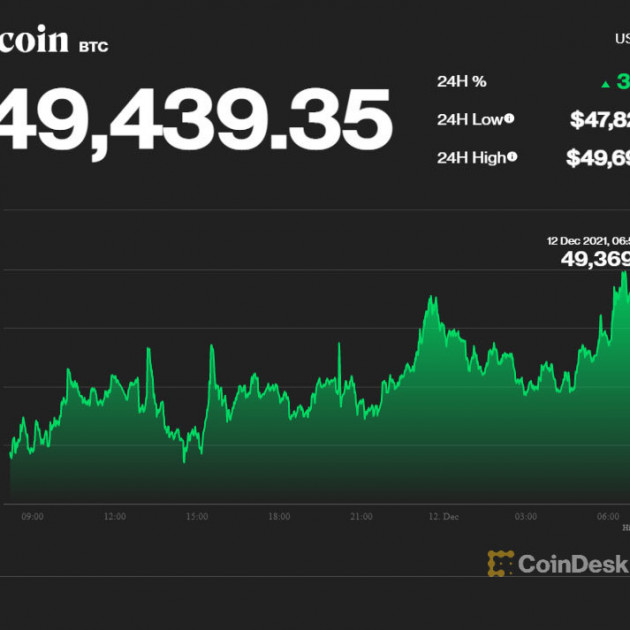 Sau cú tụt thê thảm, Bitcoin nguy cơ mất giá mạnh hơnicon