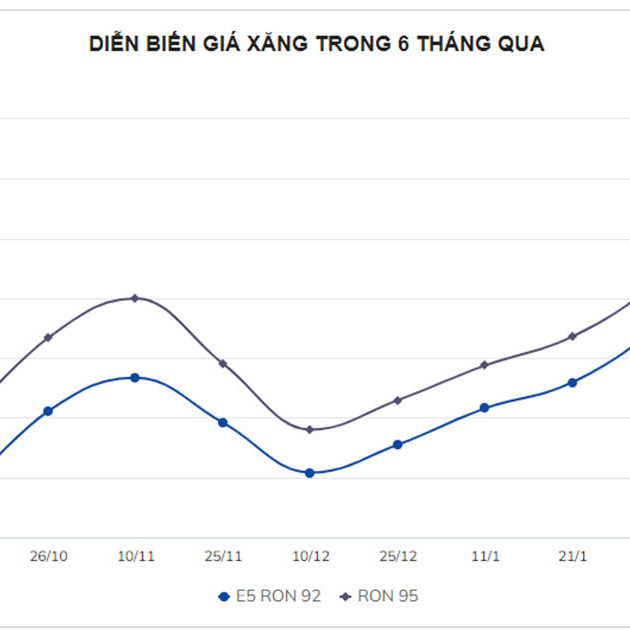 Sáu đợt tăng giá liên tiếp của xăng dầuicon