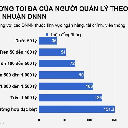 'Sếp' doanh nghiệp Nhà nước được hưởng lương tối đa bao nhiêu?