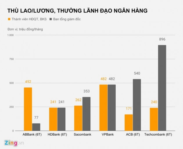 Sếp ngân hàng nhận lương, thưởng nửa tỷ đồng mỗi tháng