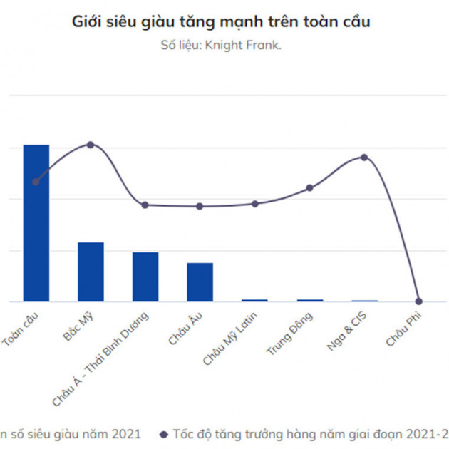 Số người siêu giàu tại Việt Nam sẽ tăng 26% trong 5 nămicon