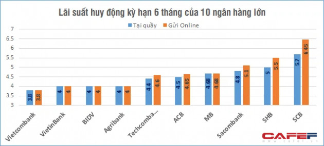 So sánh lãi suất huy động của 10 ngân hàng nhiều tiền gửi nhất hiện nay - Ảnh 2.