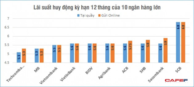 So sánh lãi suất huy động của 10 ngân hàng nhiều tiền gửi nhất hiện nay - Ảnh 3.