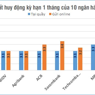 So sánh lãi suất huy động của 10 ngân hàng nhiều tiền gửi nhất hiện nayicon