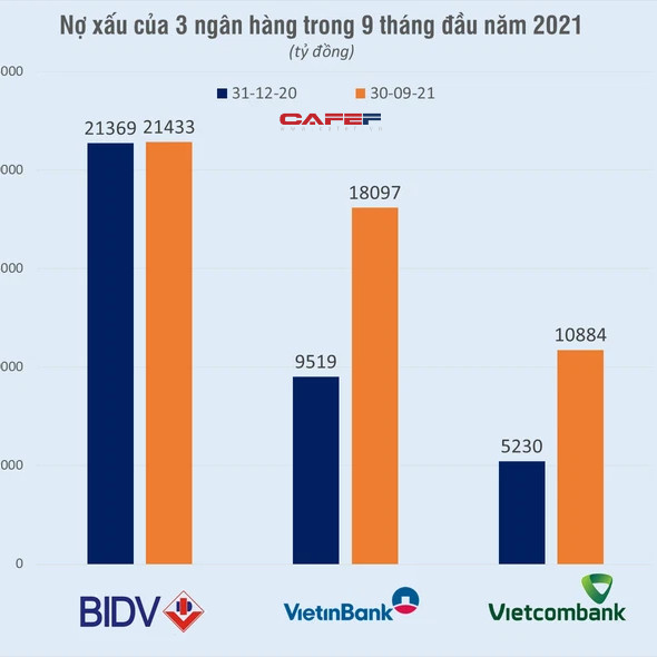 'Soi' khối nợ xấu hơn 50.000 tỷ đồng tại 3 'ông lớn' Vietcombank, VietinBank, BIDVicon
