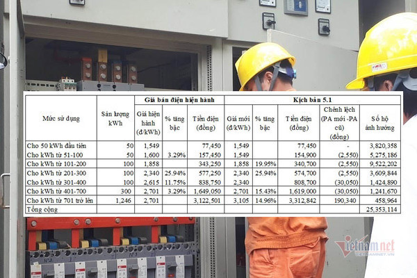 Sửa biểu giá điện sinh hoạt, quyết định mới từ Bộ Công thương