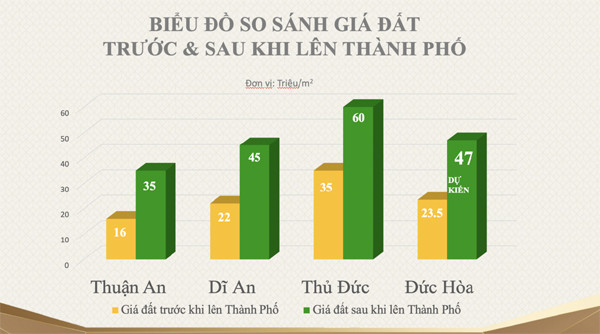 Sức hút của vùng đô thị vệ tinh Đức Hoà, Long An khi sắp lên thành phố