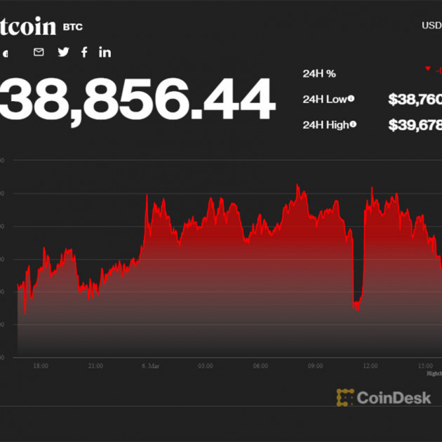 Suốt tuần chao đảo không ngừng, Bitcoin đánh mất niềm tinicon