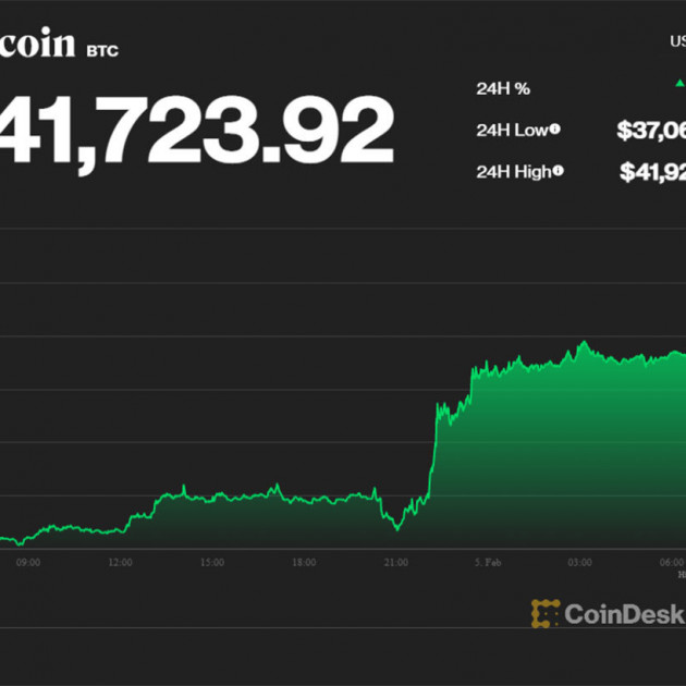 Suốt tuần chìm dưới đáy, Bitcoin bất ngờ tăng mạnhicon